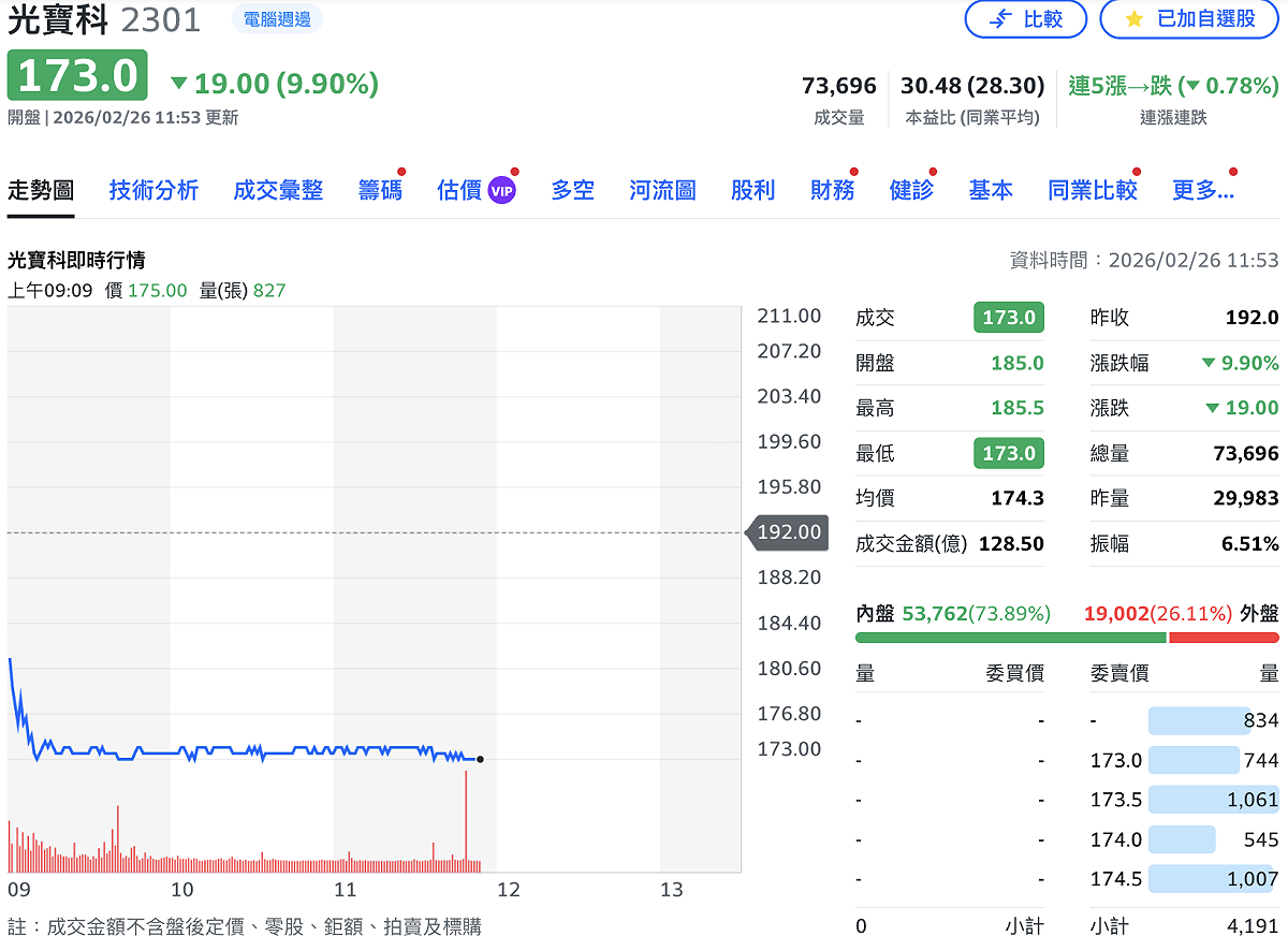 電源供應器大廠光寶科（2301）今（26）日股價遭摜殺至跌停 173 元。 圖：Yahoo!股市