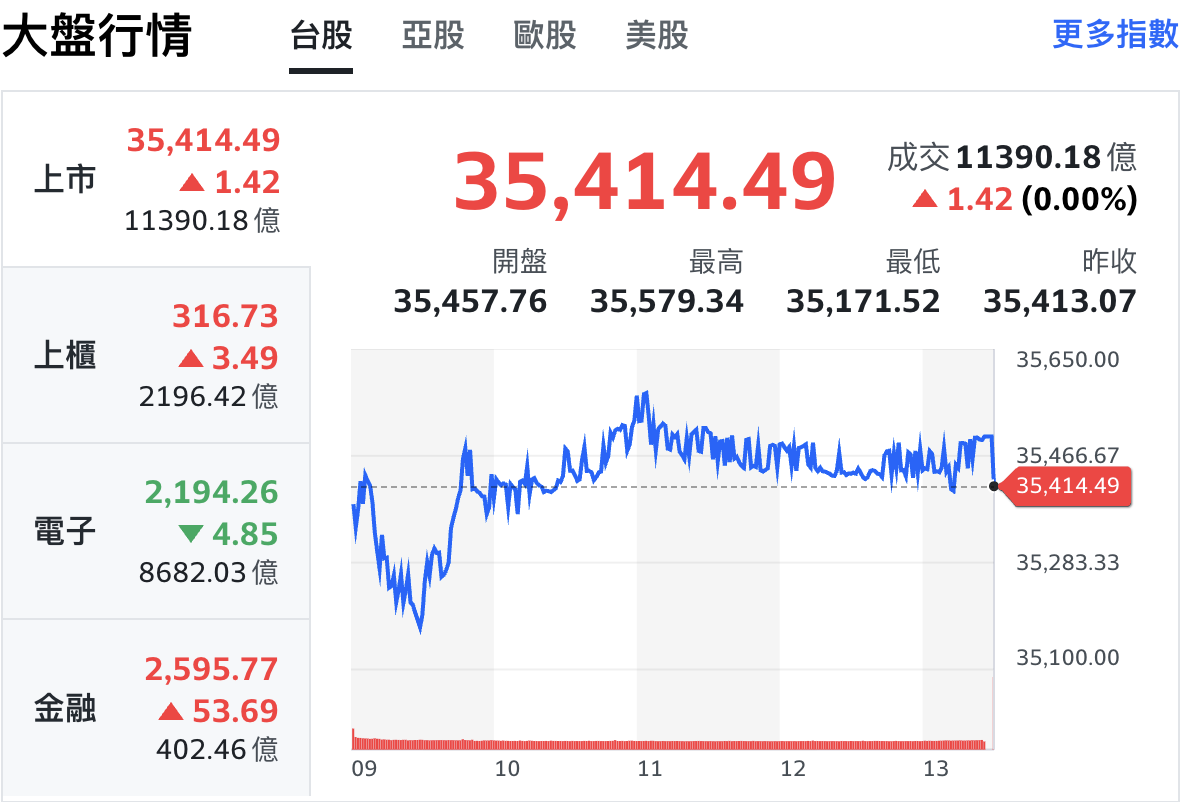 台股今（26）日雖只小漲 1 點，但背後卻是資金急速擴散、類股族群輪動上漲的盤勢。而成交量更是創下歷史新高的 1.13 兆元。 圖：Yahoo!股市