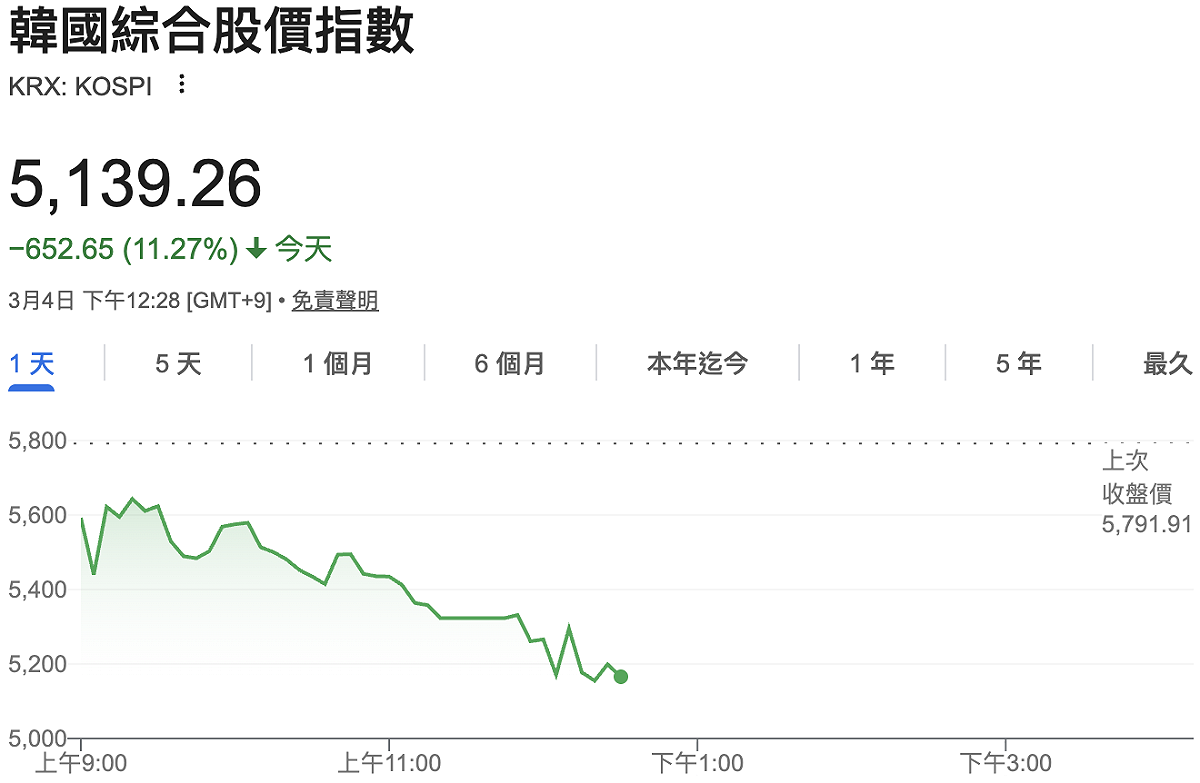 恐慌和焦慮情緒席捲亞股，過去一年來表現最火熱的韓股，繼昨日下跌 7.2% 後，今（4）日再出現自由落體式下跌。 圖：GoogleFinance