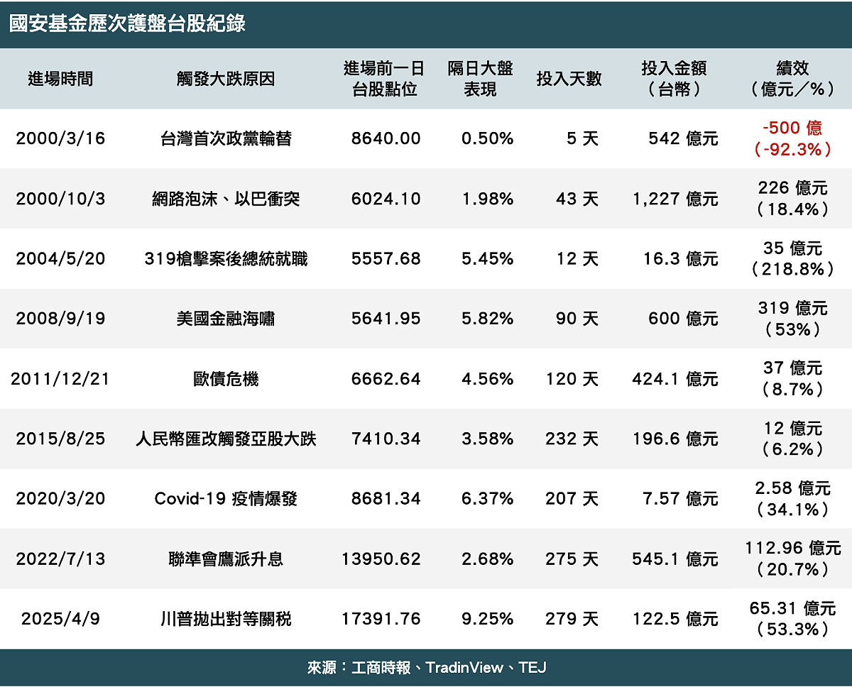 台股摜破33,000點、跌點史上第三大 國安基金會操盤手說話了