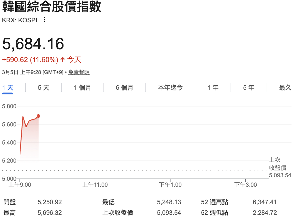 前一天才出現史詩性拋售，韓國股市今強彈近12%、兩大記憶體股飆漲 圖：GoogleFinance