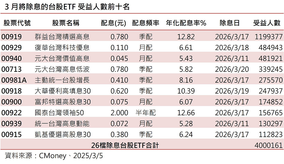三月除息秀！共26檔台股ETF將除息 00919唯一配息金額創高、00940 3/11日先進行
