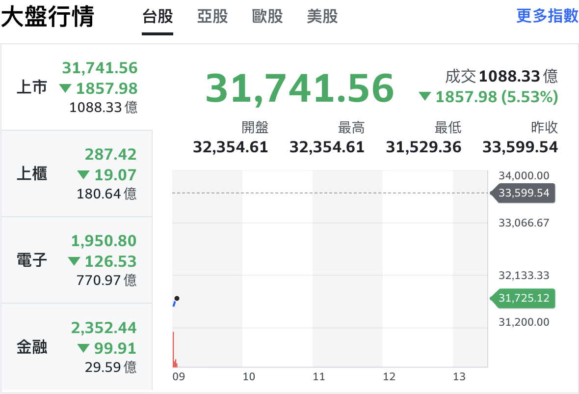 中東戰事對油價的衝擊升溫，布蘭特、紐約原油期貨飆破每桶 100 美元，加上美股四大指數上周五全面收黑，亞股今（9）日出現「黑色星期一」。台股加權指數在電金傳齊殺下，早盤暴跌 2,070 點，創史上最大跌點。 圖：Yahoo!股市