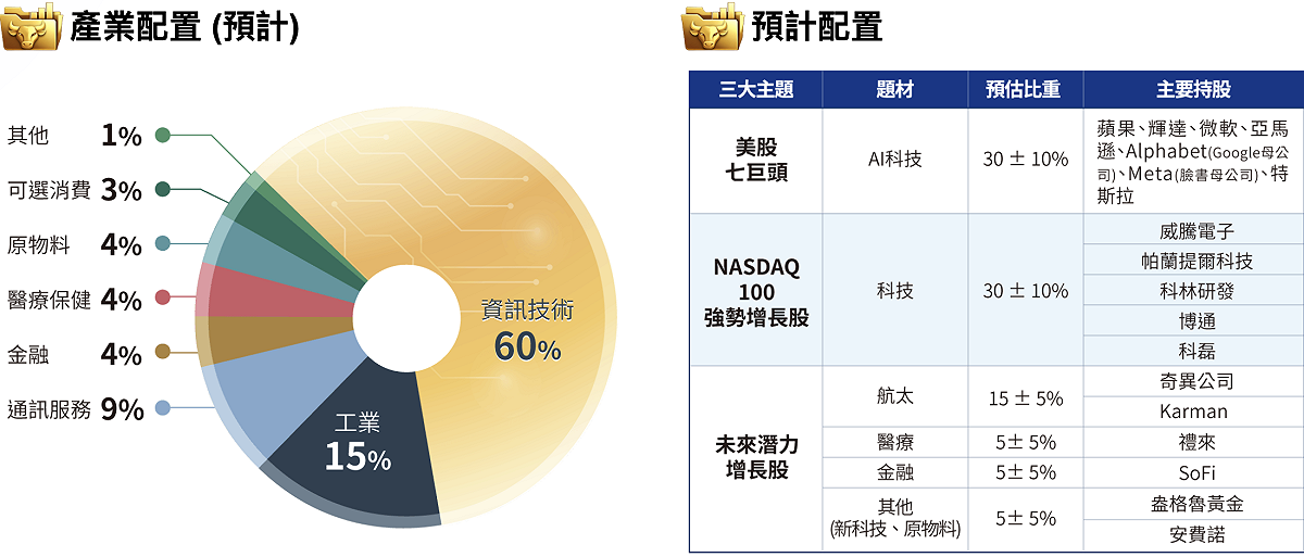圖：截自群益投信官網