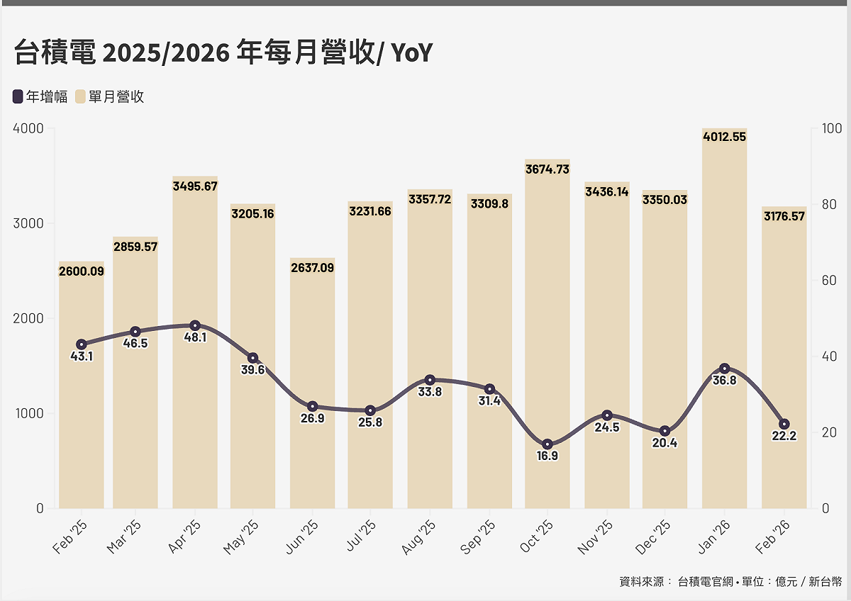 台積電近一年營收表現。 圖表：新頭殼製