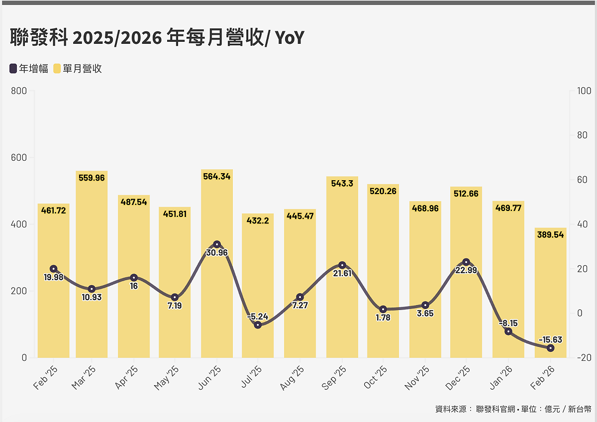 甩二月營收年月雙減利空 聯發科新品亮相、股價連三漲