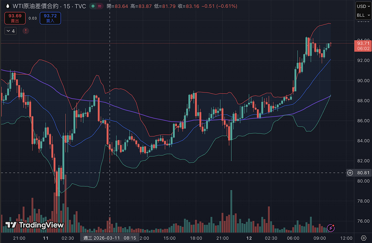 美國周三（11 日）力促歐洲盟友釋出戰備儲油，WTI 原油差價合約當天價格一度下挫，隨後「Ｖ轉」彈升 圖：TradingView
