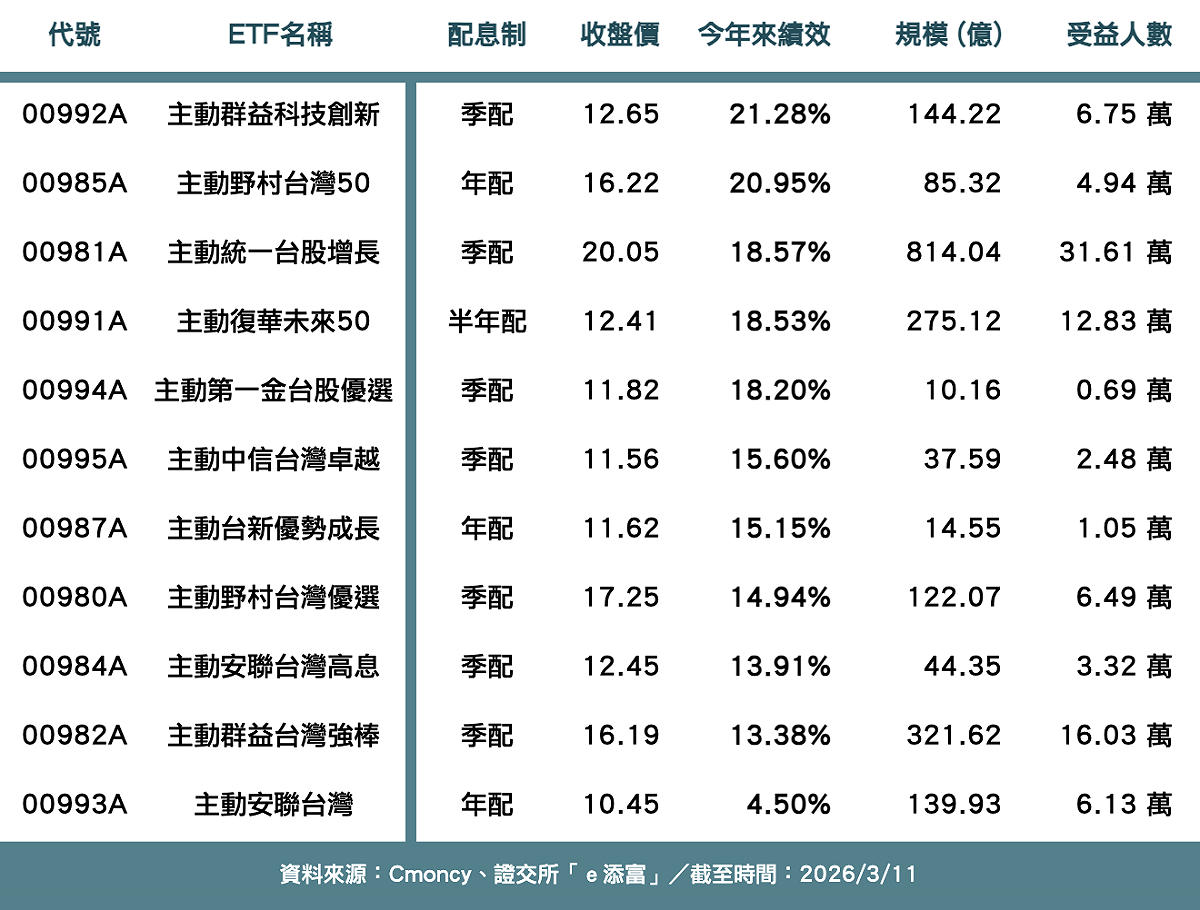 主動式台股ETF吸金！11檔規模創高 2檔績效大漲兩成、科技型00992A最佳
