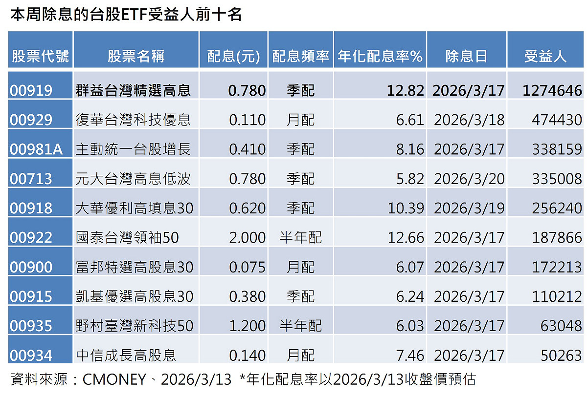 三月除息秀！22檔台股ETF將除息 含00919、00922、00981A等今為最後買進日