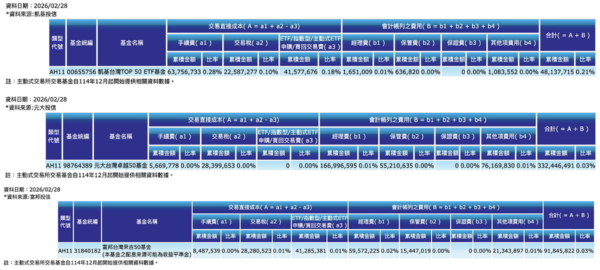 009816 vs 0050、006208 今年前兩個月的費用率。 圖：截自中華民國投信投顧公會網站