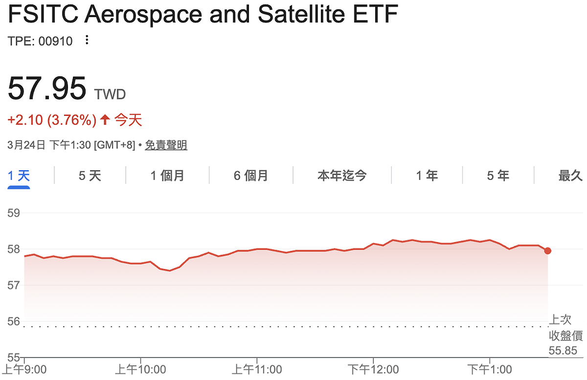 第一金太空衛星（00910）今（24）日盤中大漲逾 4%，終場收漲 3.76% 至 57.95 元。近期該ETF成分股受惠國防政策、商業與國家政策，及通訊技術等三大利多驅動類股走揚。 圖：GoogleFinance