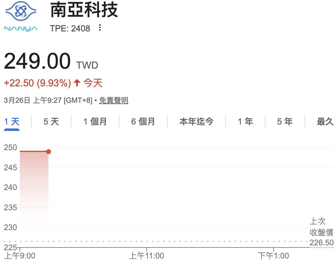 南亞科（2408）昨（25）日公告私募，找來鎧俠（Kioxia）、晟碟（Sandisk）、SK 海力士旗下 Solidigm 以及思科（Cisco），共籌資 787.18 億元、合計持股 3億 5,157 萬股。今（26 日）早開盤股價直衝漲停。 圖：GoogleFinance