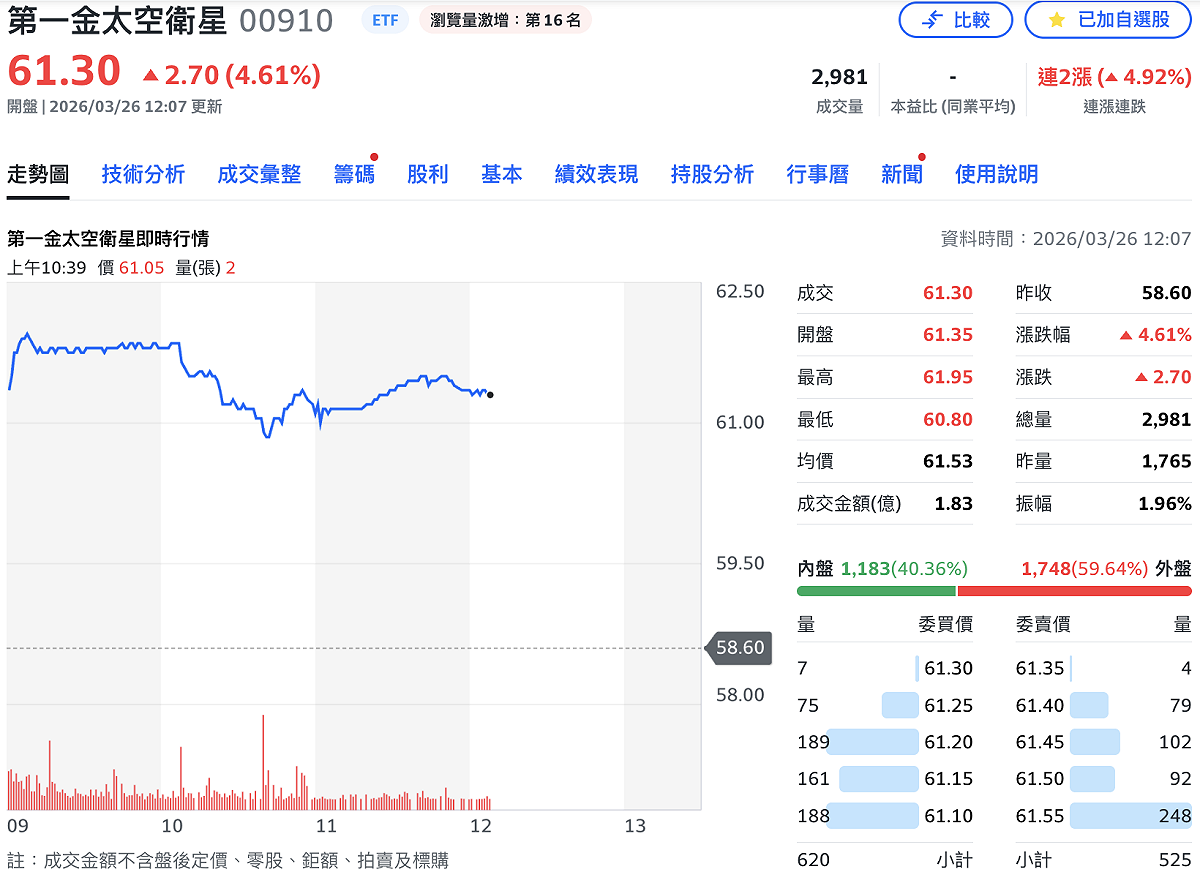 第一金太空衛星（00910）今（26）日漲近 5%，創下歷史新高價。 圖：Yahoo!股市