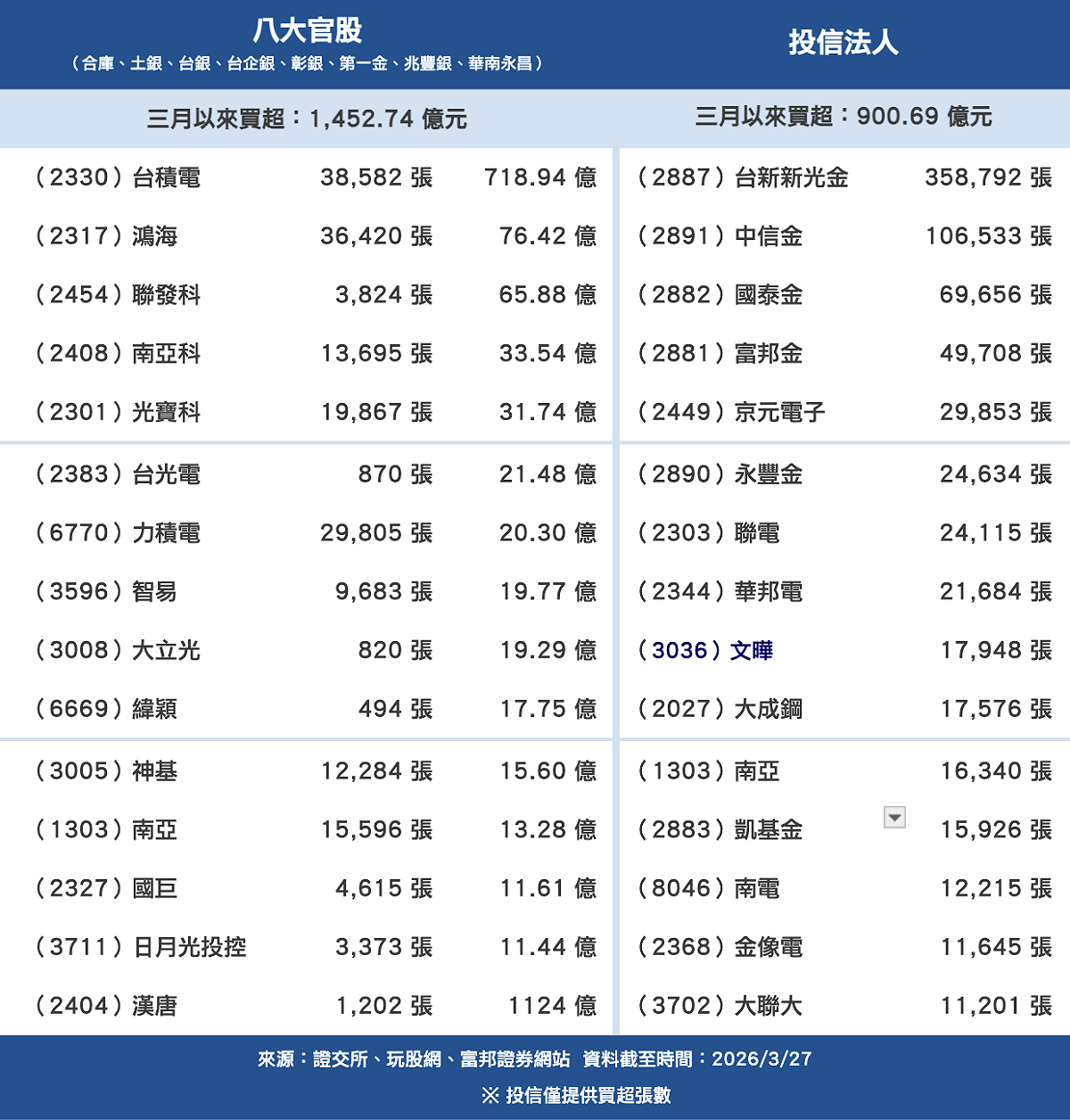八大官股及投信法人三月份近 20 個交易日買超個股一覽。 圖：新頭殼製表