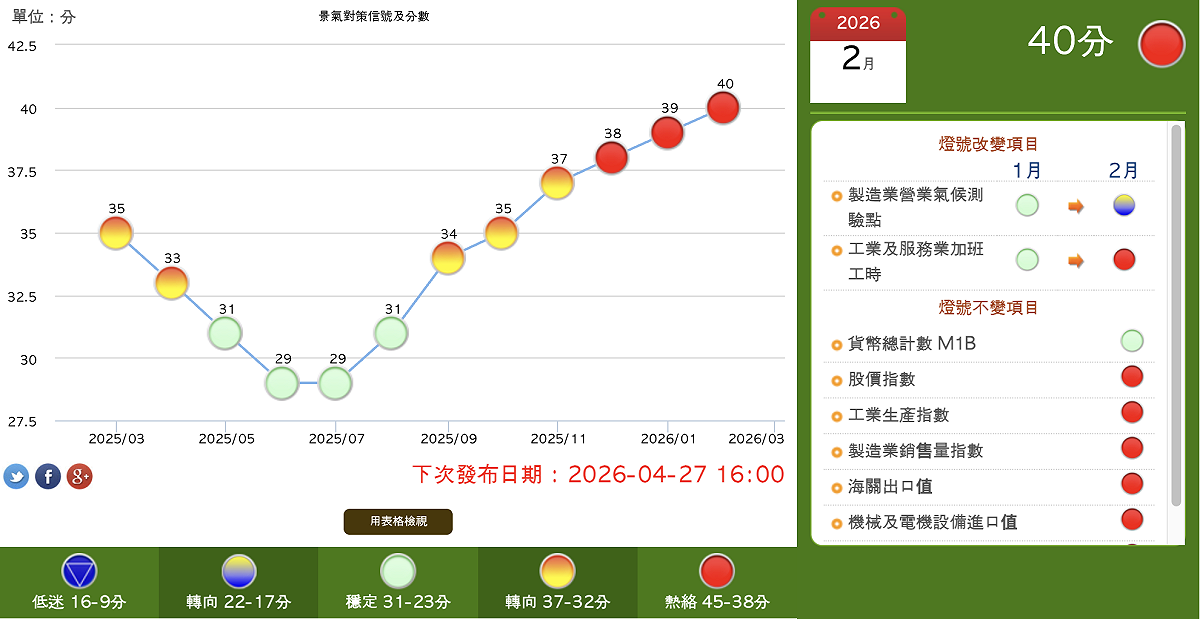 國發會今（30）日公布二月景氣對策信號，綜合判斷分數來到 40 分，較前一個月增加 1 分，燈號連 3 個月亮出熱絡的「紅燈」 ，更創下自 113 年 5 月以來、近 22 個月的新高。 圖：截自國發會 景氣指標查詢系統網站