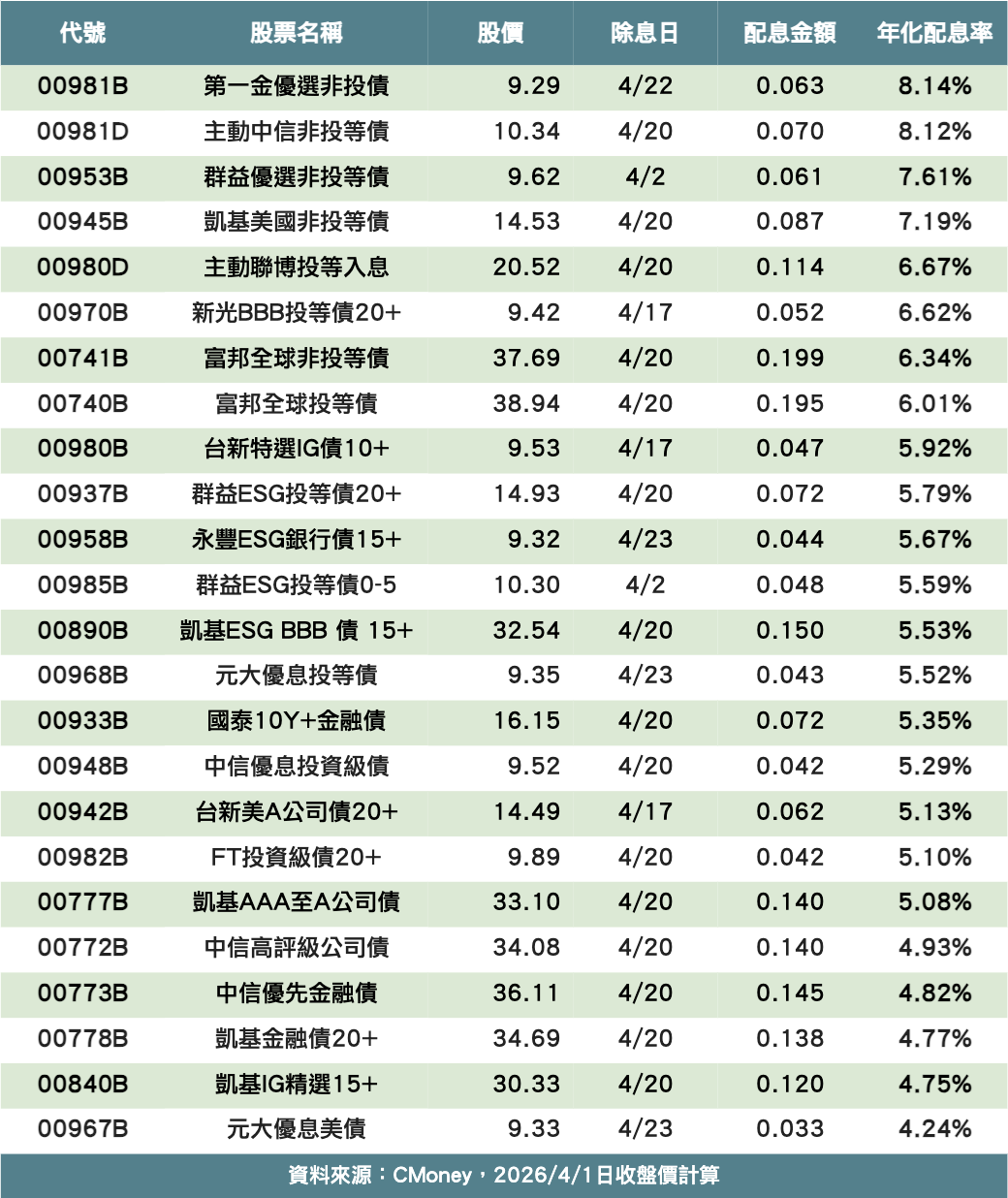 四月份 24 檔月配息債券ETF除息一覽