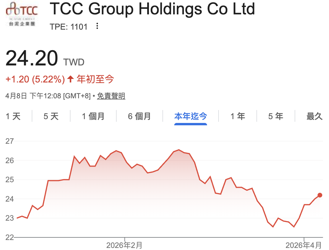 以台泥（1101）今（8）日盤中股價約 24.2 元來看，辜仲諒此次的「投資」，帳面呈現小幅未實現損失。 圖：Yahoo!股市