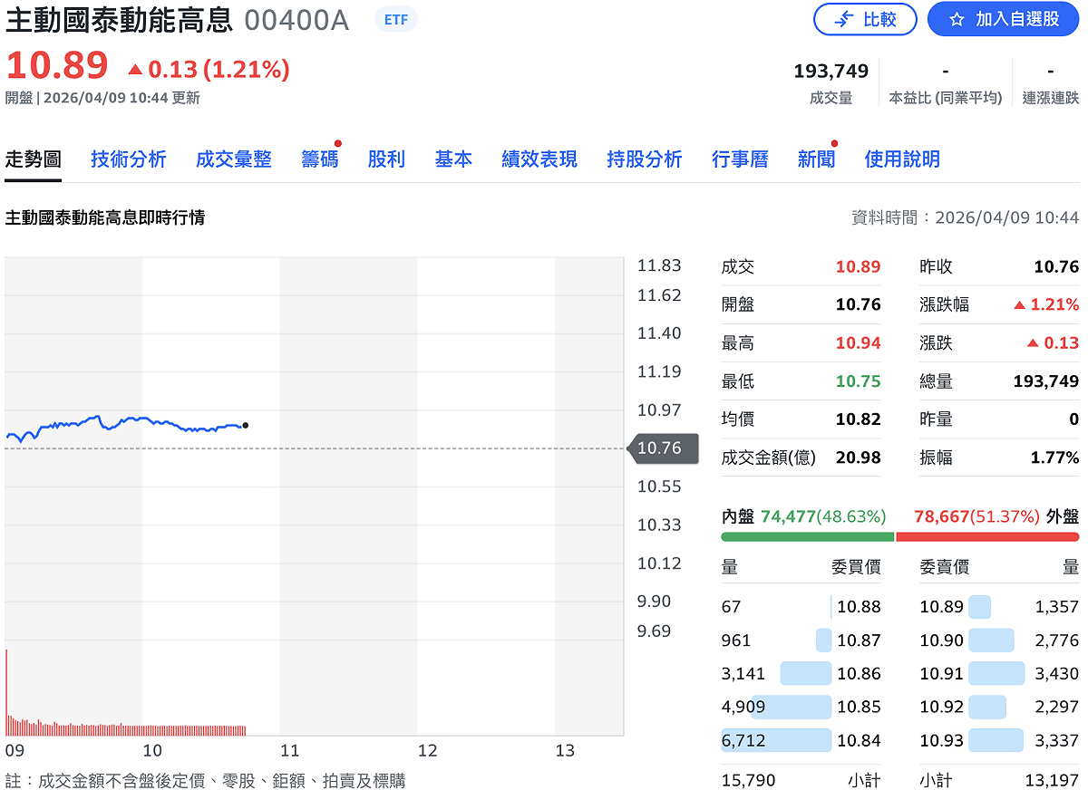 國泰投信旗下首檔主動式ETF——主動國泰動能高息（00400A）今（9）日正式掛牌，盤中截至 10:40 分，上漲 1.2% 至 10.89 元。 圖：Yahoo!股市