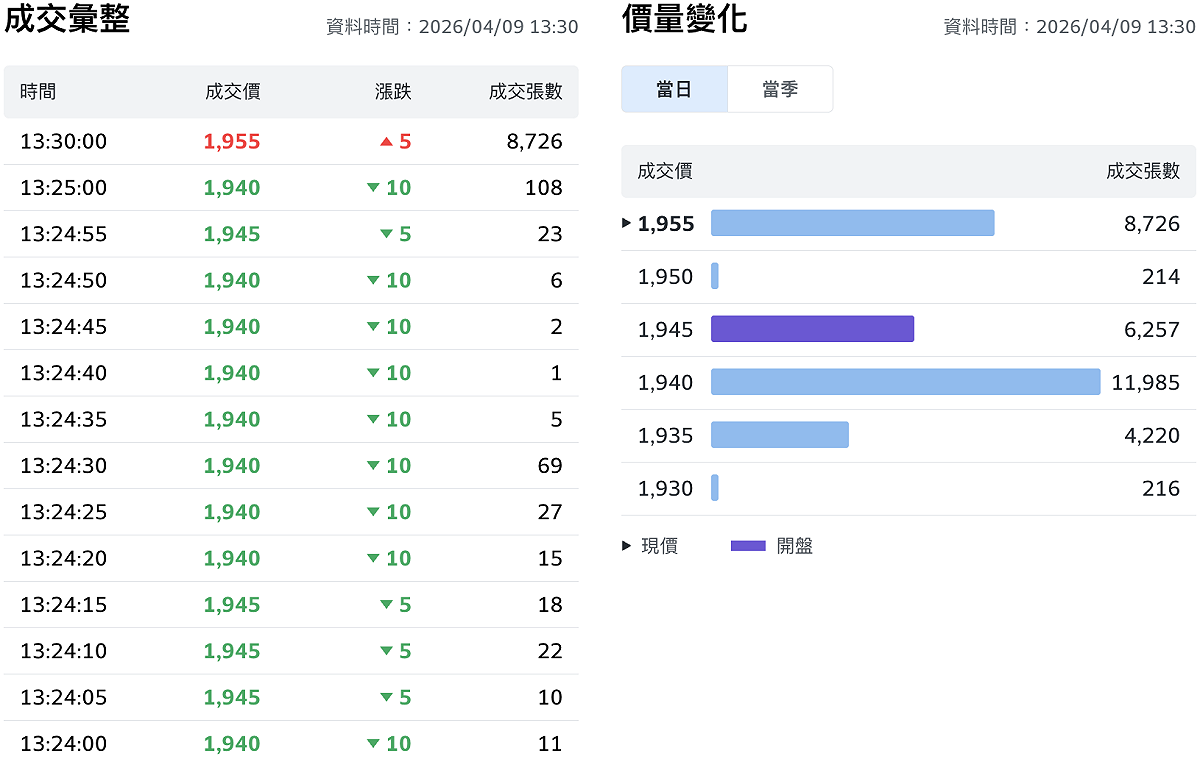 在台積電（2330）最後一檔放量急拉 15 元下，助加權指數「由黑翻紅」，終場以 34,861.16 點作收，上漲 99.78 點或 0.29%，成交量 8,442.86 億元。 圖：Yahoo!股市