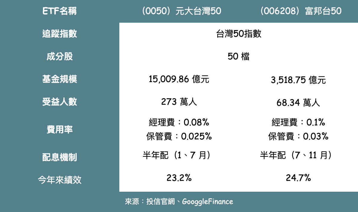 0050 與 006208 比較 圖：新頭殼／製