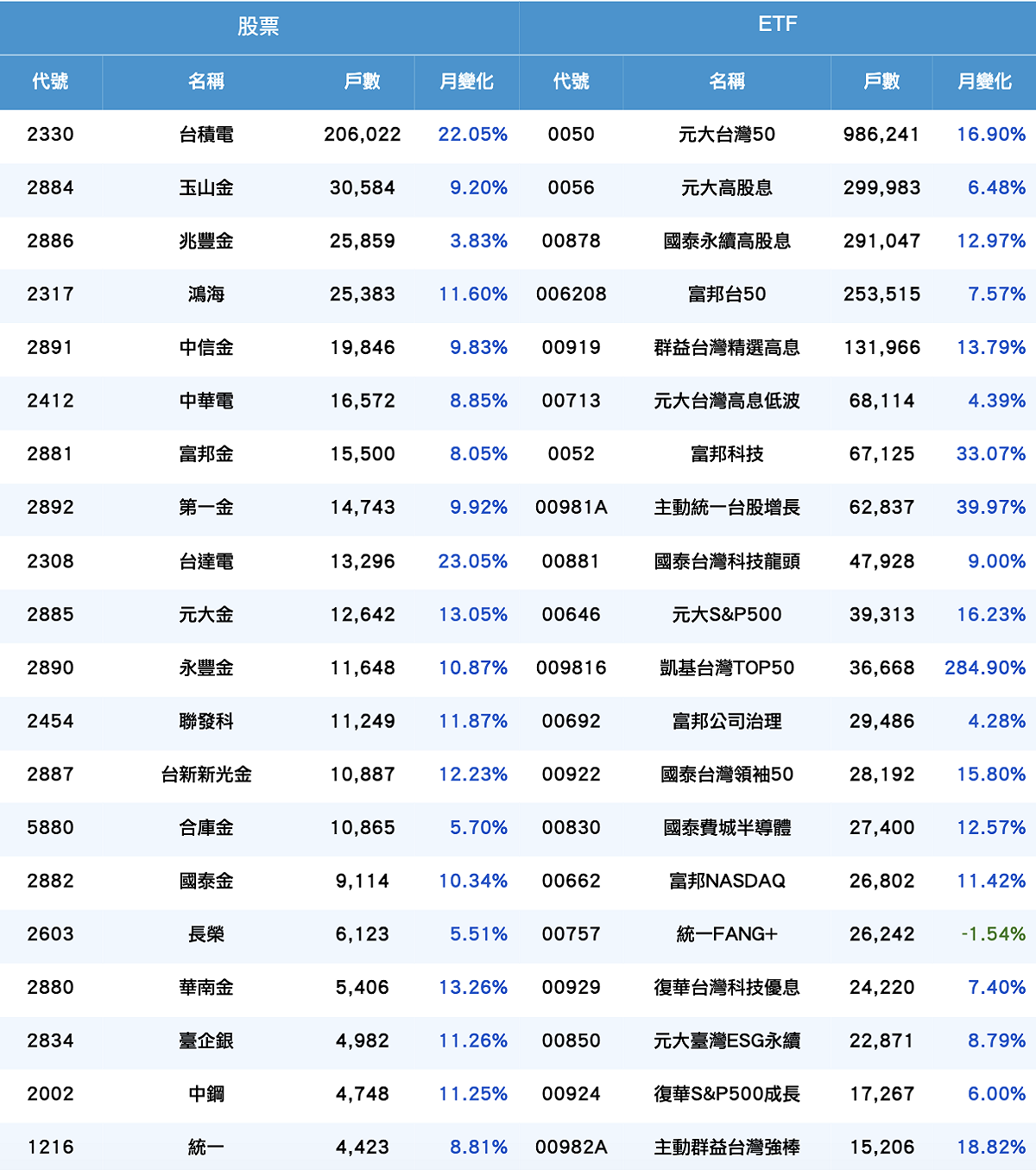 三月個股／ETF定期定額戶數 來源：證交所／新頭殼製表