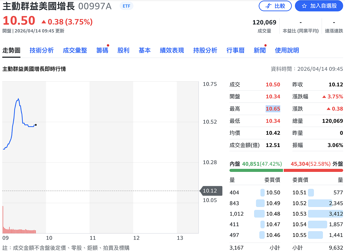 群益投信發行的主動群益美國增長（00997A）今（14）日掛牌，一早高點來到 10.65 元，截至上午 9:45 分，報 10.5 元，上漲 3.75%。 圖：Yahoo!股市