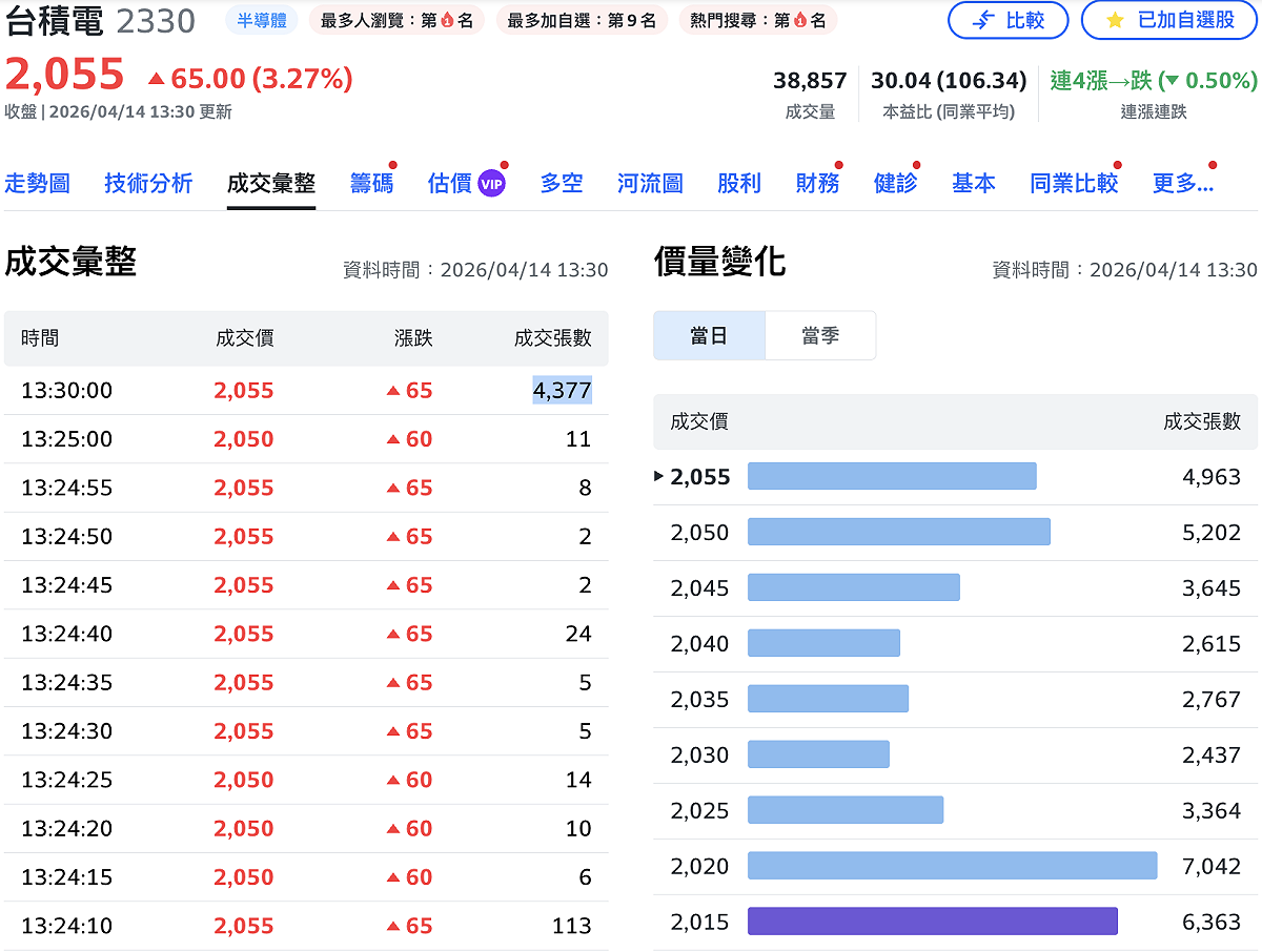 圖：Yahoo!股市