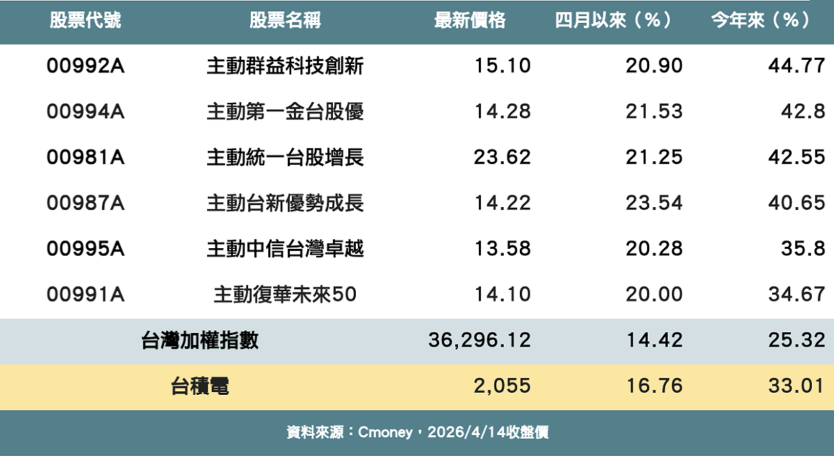 6檔主動式台股ETF今年漲幅超越大盤與台積電 表：新頭殼製