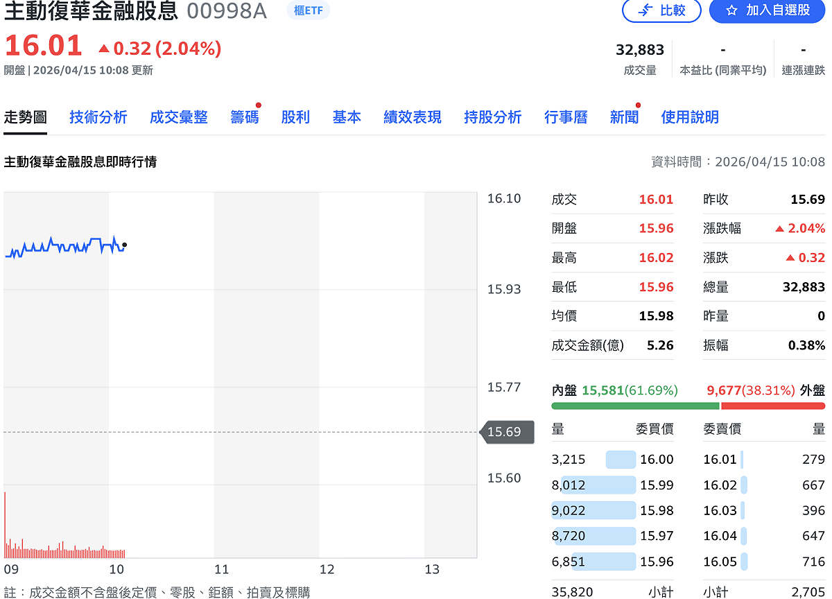 國內首檔主動式金融股、債ETF——復華金融股息（00998A）、復華金融債息（00986D）今（15）日正式在櫃買中心掛牌交易，其中 00998A 開出紅盤，盤中漲幅逾 2%。 圖：Yahoo!股市