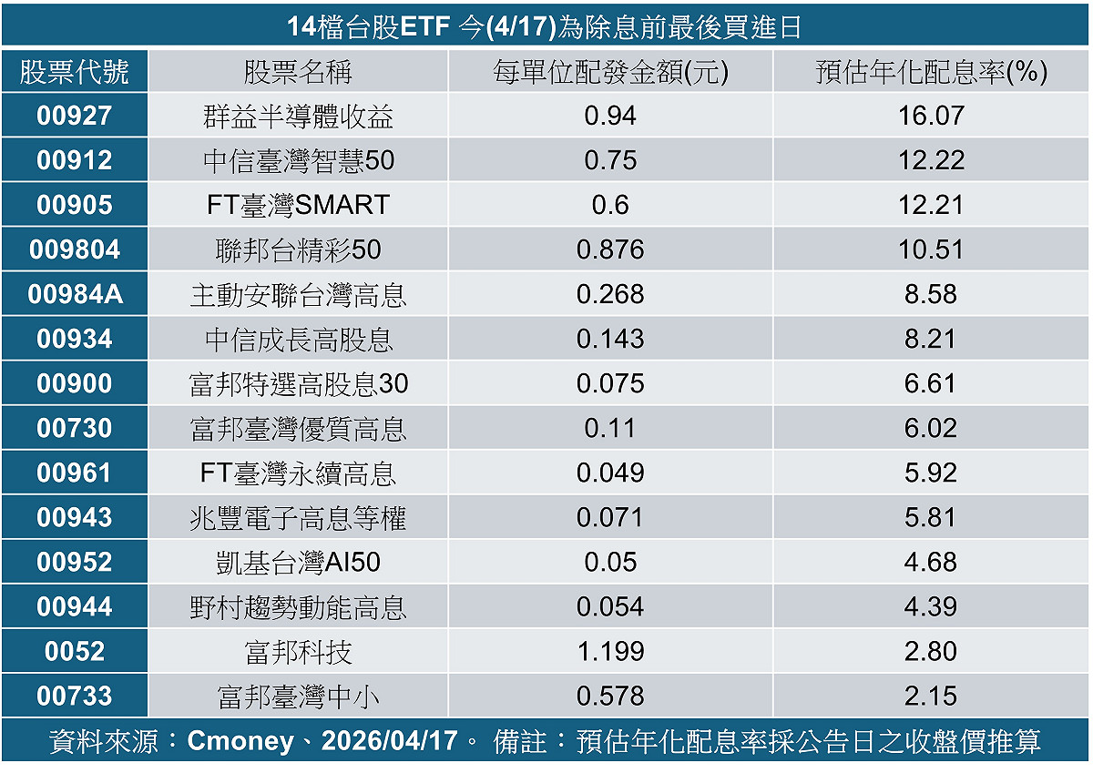 表：Cmoney