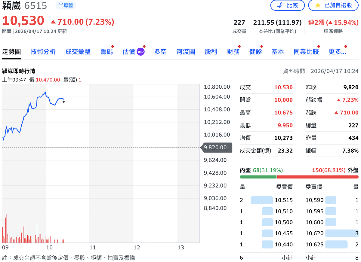 穎崴科技（6515）今（17）日盤中最高衝上每股 10,675 元，漲幅 8.7%，目前報 10,520 元，漲 7.13%，台股市場再出現一檔「萬金股」。 圖：Yahoo!股市