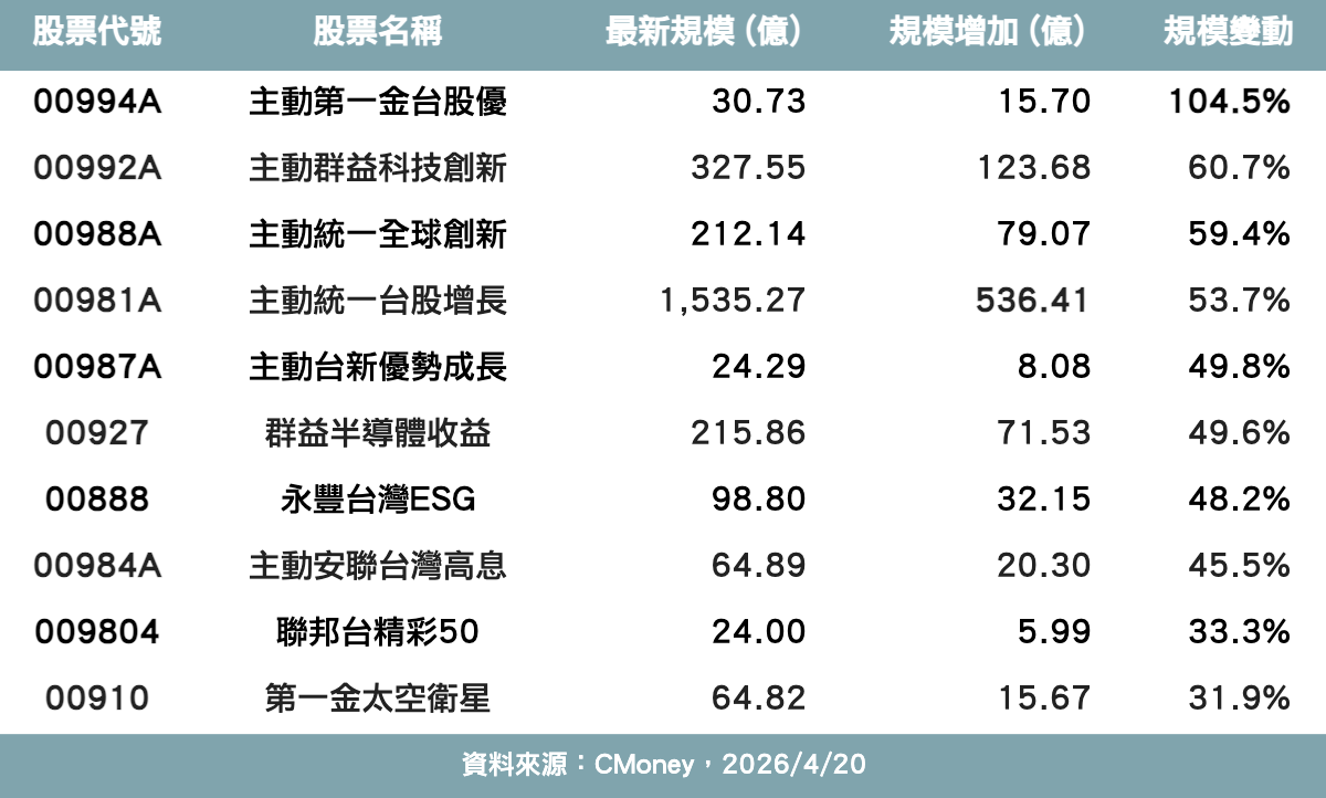 錢潮跟著股市反攻！國內ETF市場4月份規模激增 榜首已成長逾一倍