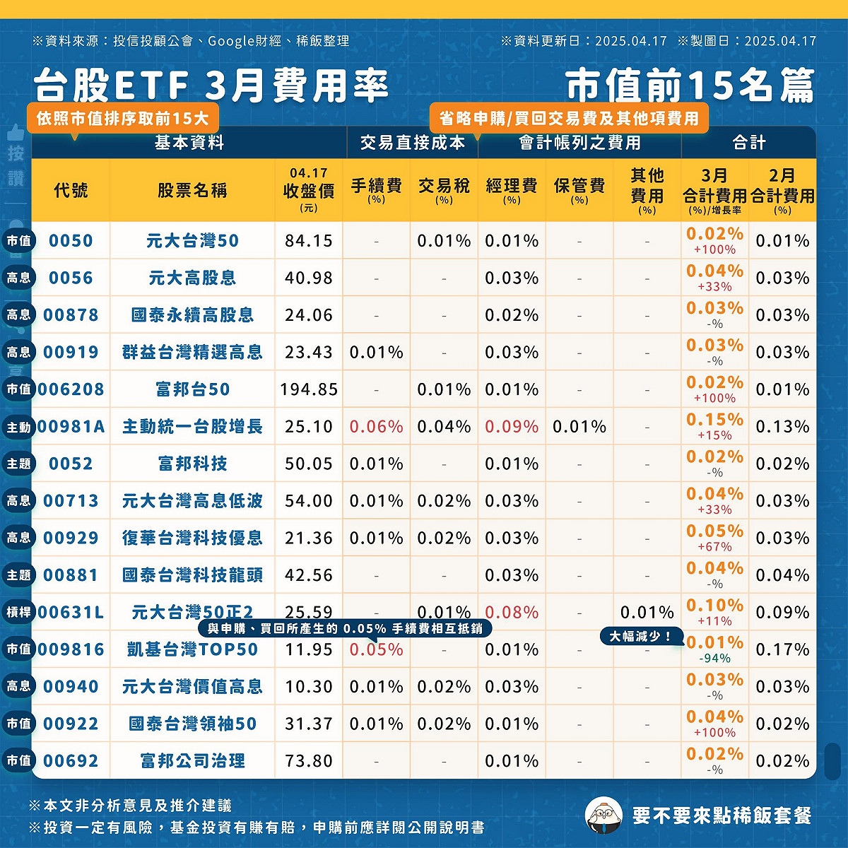 財經部落客「要不要來點稀飯套餐」在粉專分析，台股市值前15大ETF費用率。 圖：「要不要來點稀飯套餐」粉專（已獲作者同意引用）