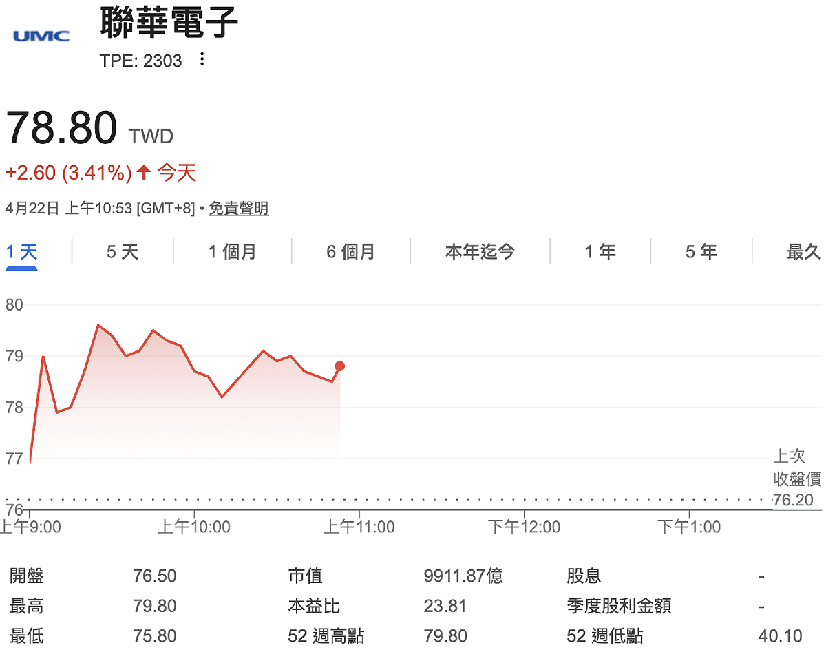 受惠報價調漲利多消息，聯電近日股價一度回到 80 元。 圖：Yahoo!股市