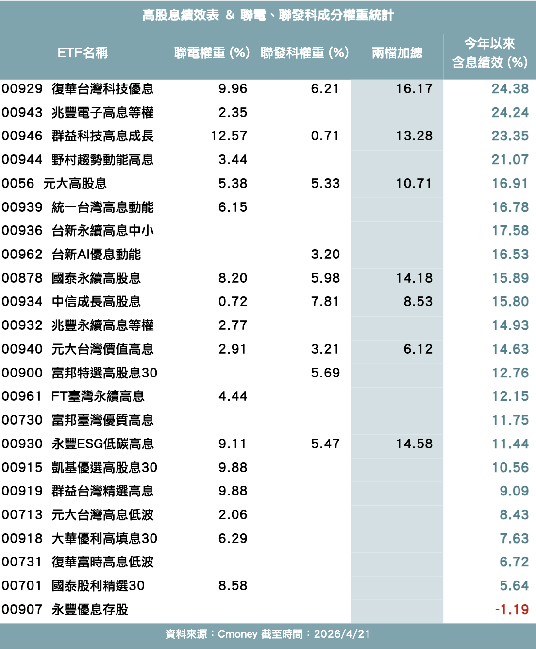 高股息績效表 ＆ 聯電、聯發科成分權重統計