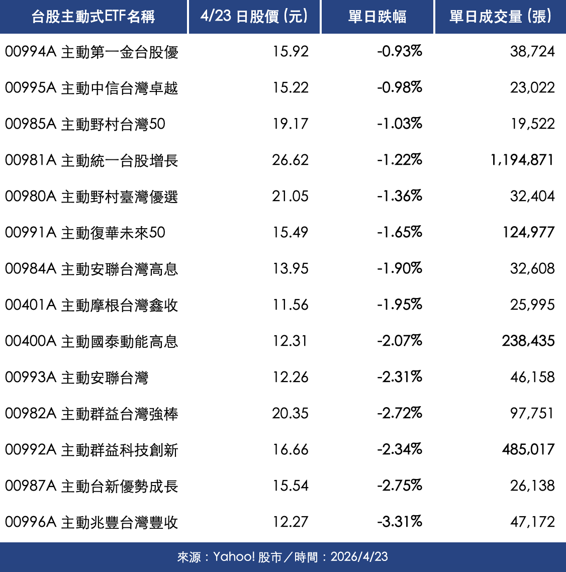 台股主動式ETF今（23）日收盤績效、成交量。 圖：新頭殼／製表
