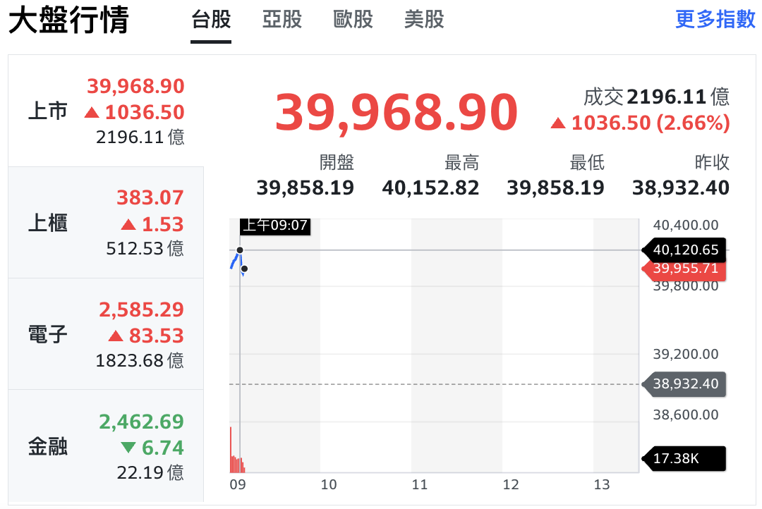 台股加權指數早盤一度大漲 1,200 點，站上 4 萬點大關，報 40,152.82 點。 圖：Yahoo!股市