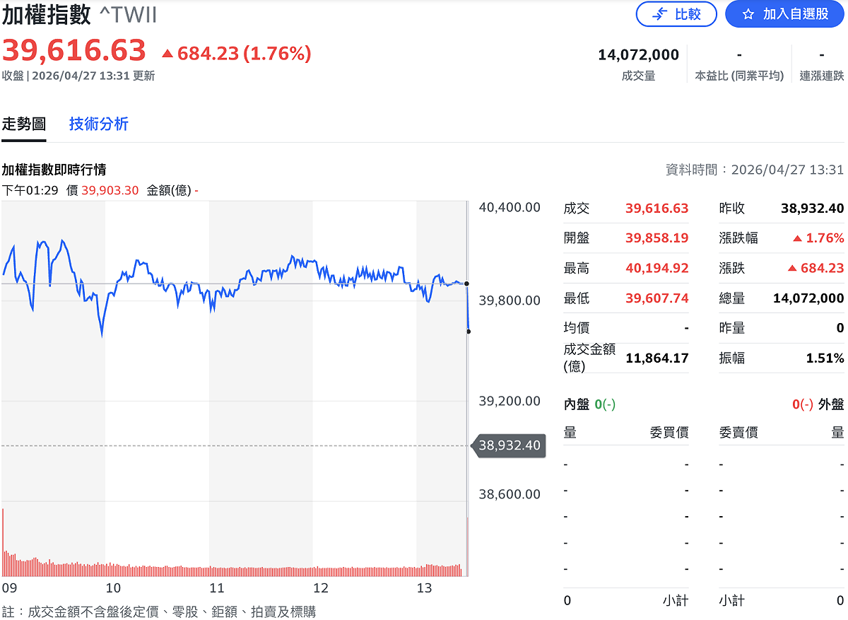 台股加權指數今（27）日開盤氣勢暢旺，正式迎接「4 萬點時代」；但尾盤出現劇烈波動，台積電在最後一盤遭「倒貨」8,560 張，股價瞬間被砍 30 元。 圖：Yahoo!股市