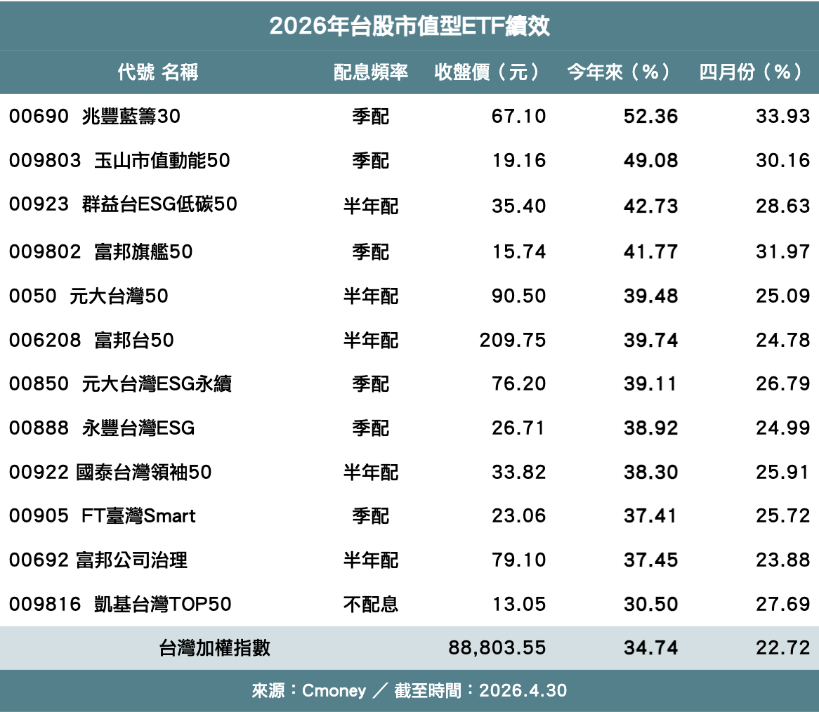 市值型ETF今年來交投熱絡 漲幅前三名不見0050 冠軍00690為何這麼強？