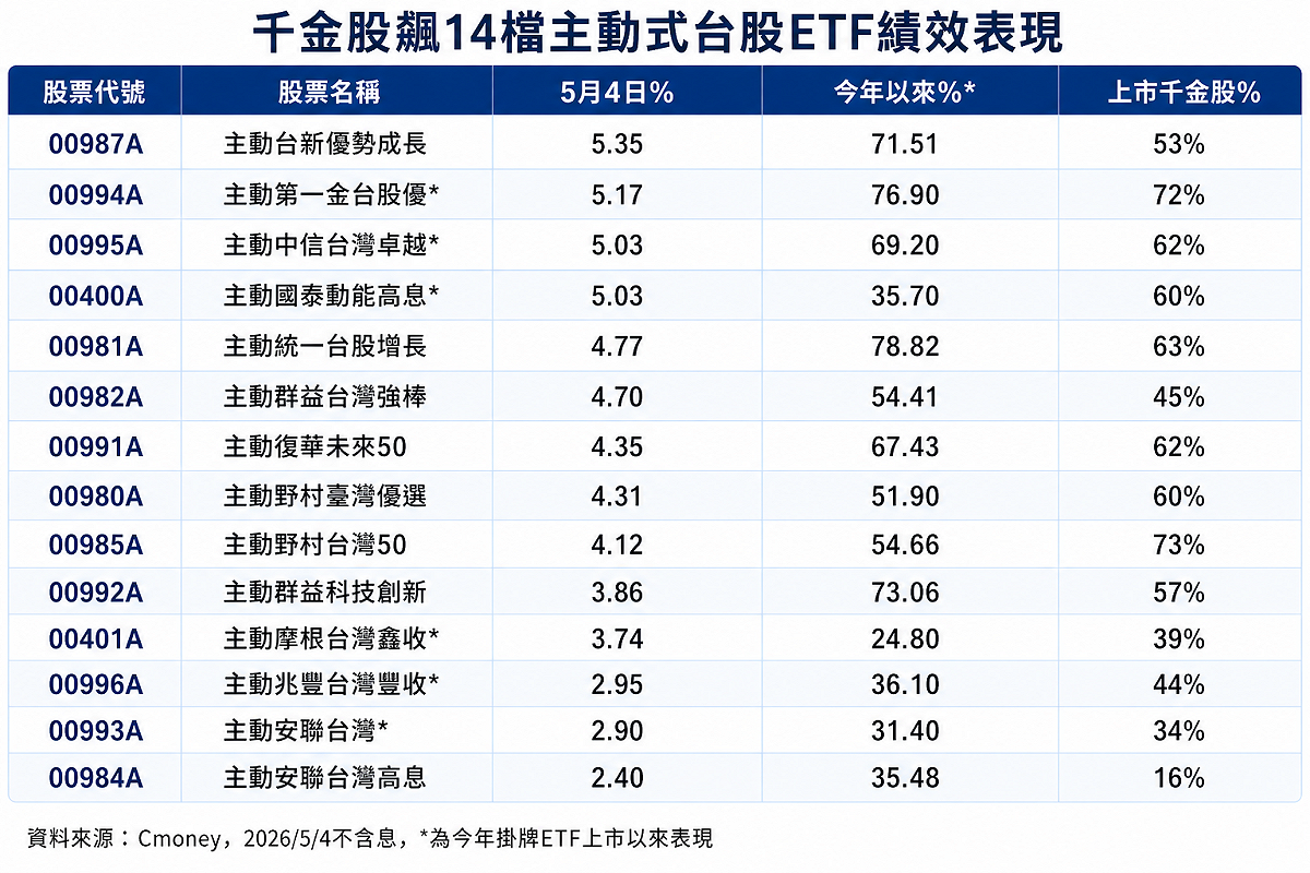 主動式ETF今日、今年來績效表現。