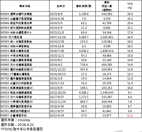 資料來源：Cmoney