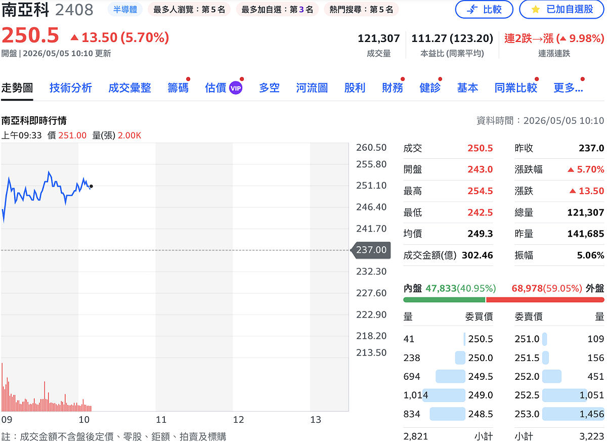 受美光股價收盤漲逾6%激勵，南亞科（2408）今（5）日早盤大漲。 圖：Yahoo!股市