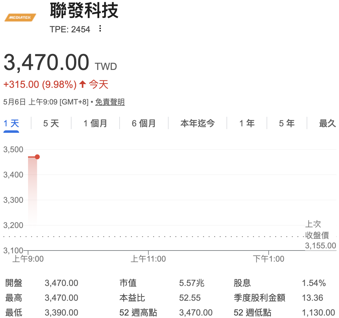 聯發科今（6）日再度亮燈漲停，為本周第三度。 圖：Yahoo!股市