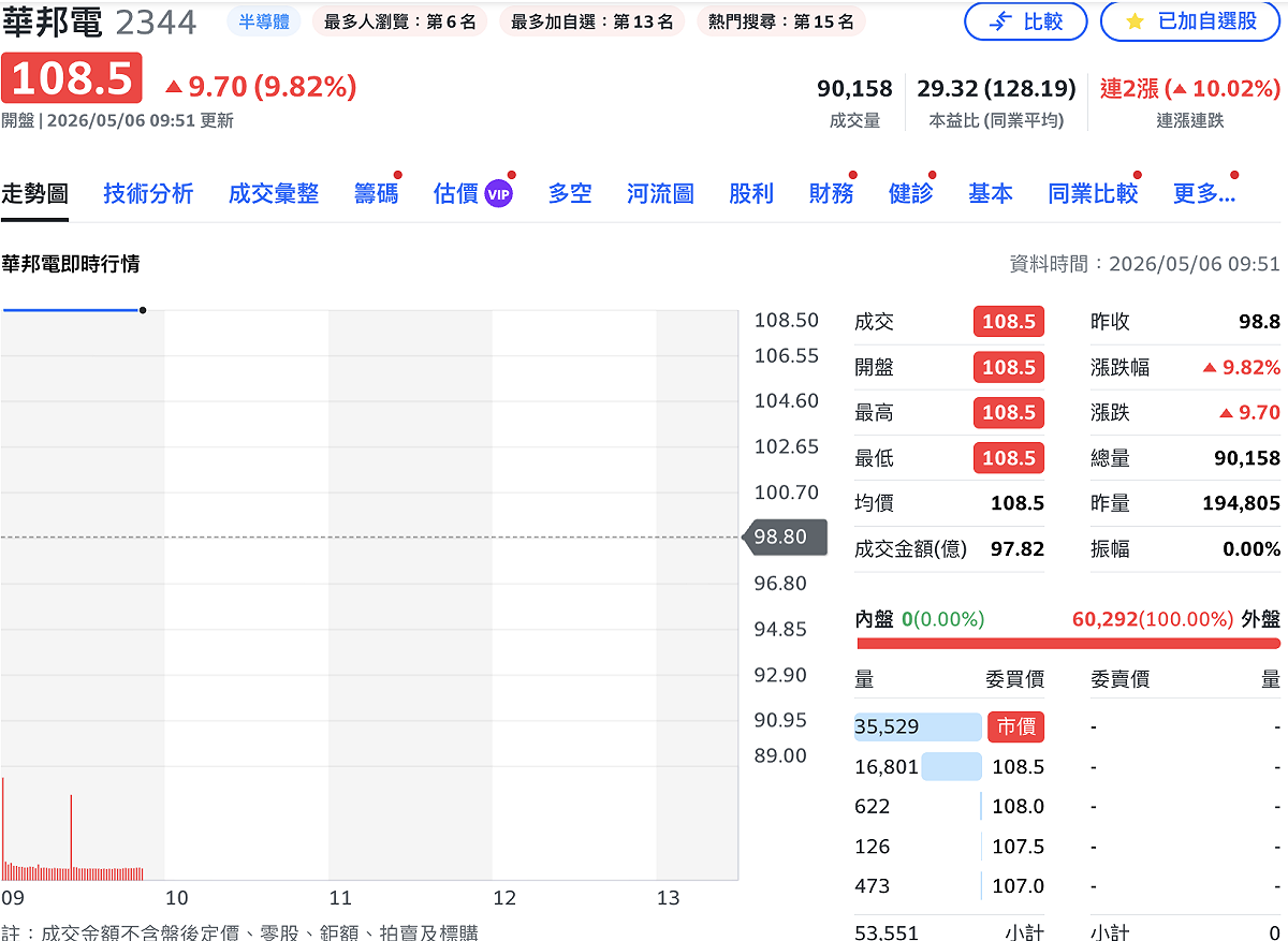 記憶體大廠華邦電（2344）今（6）日股價再攻上漲停 108.5 元。 圖：Yahoo!股市