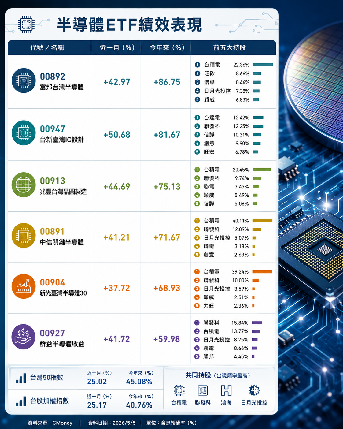 半導體ETF今年以來、近一個月績效表現 圖：AI 生成
