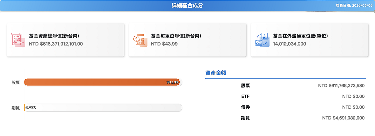 截至今（6）日，元大高股息（0056）淨值規模達 6,163.71 億元。 圖：截自元大投信官網