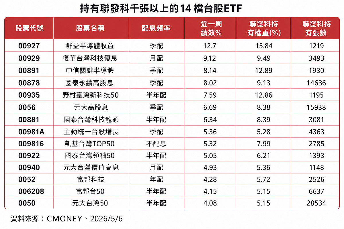 表：Cmoney