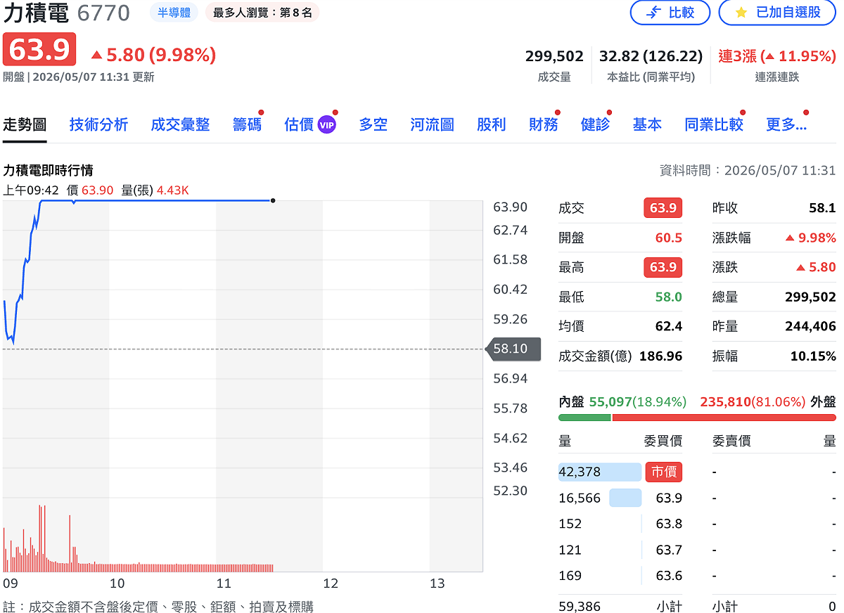 力積電（6770）今（7）日股價攻上漲停。 圖：Yahoo!股市