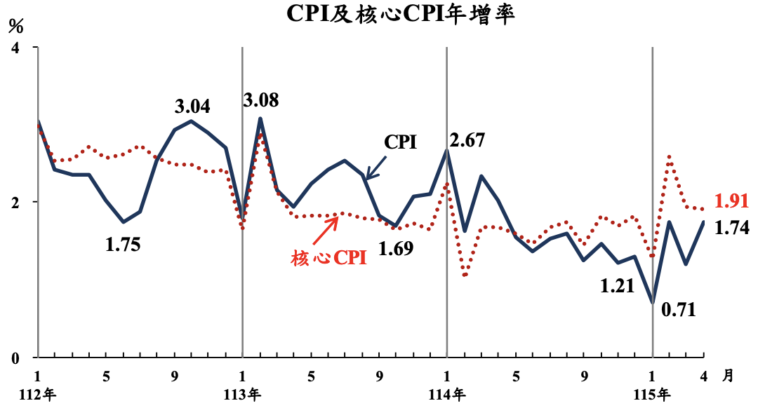 台灣四月份CPI以及核心CPI年增率 圖：截自主計總處