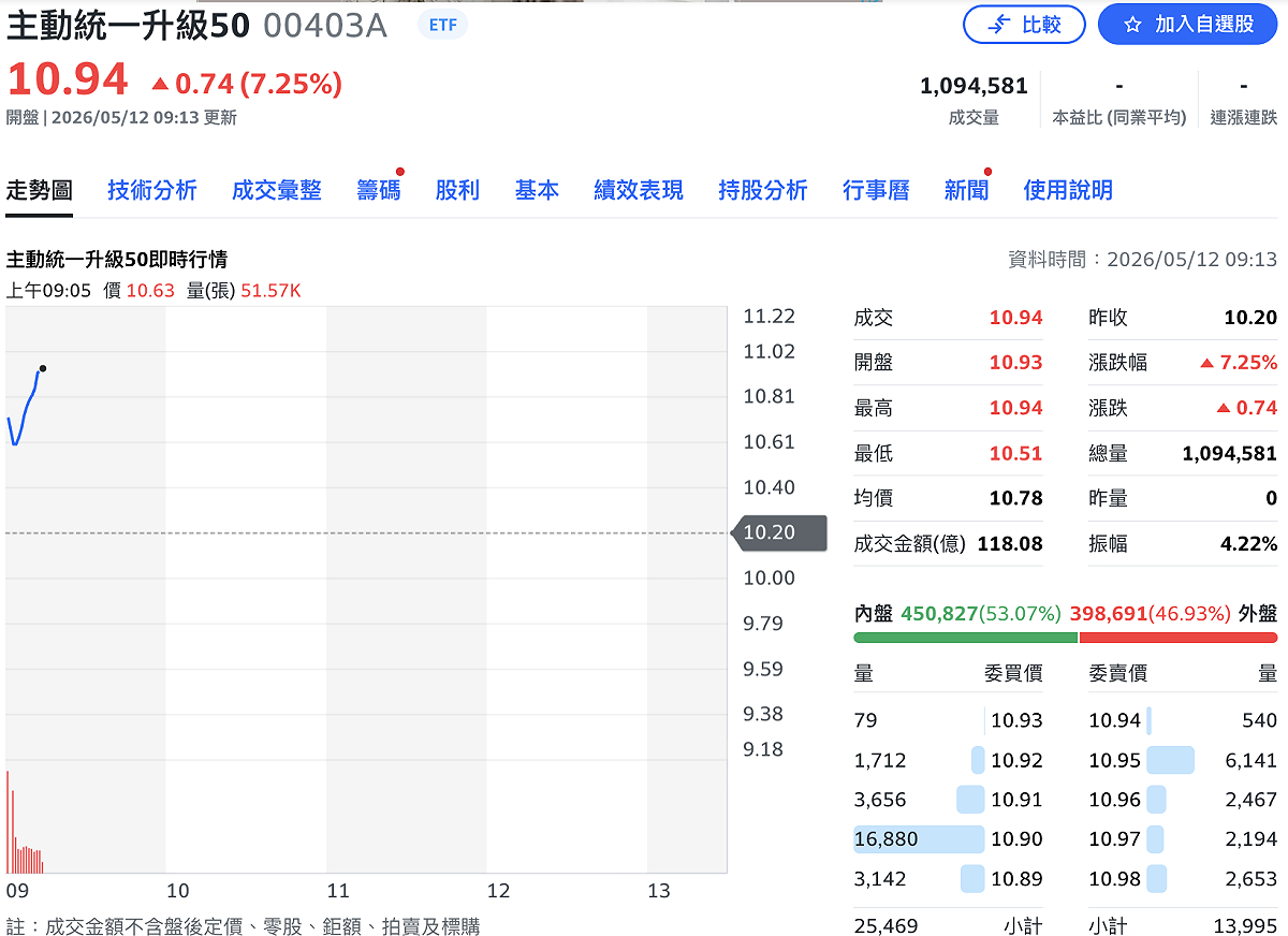 主動統一升級50（00403A），今（12 日）早正式掛牌，以 10.93 元開出，截至 9:12 分暫報 10.95 元，漲 0.75 元或 7.35%，並爆出成交量高達 1,094,581 張， 圖：Yahoo!股市